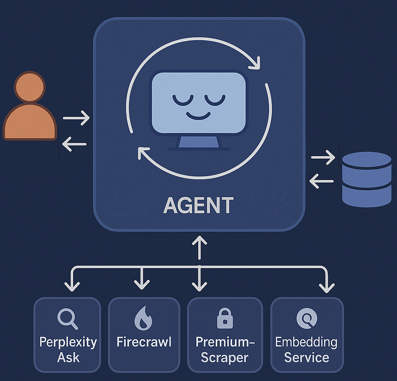 Agentic AI research workflow diagram showing prompt, planning, multi-tool execution, knowledge base, and iterative synthesis