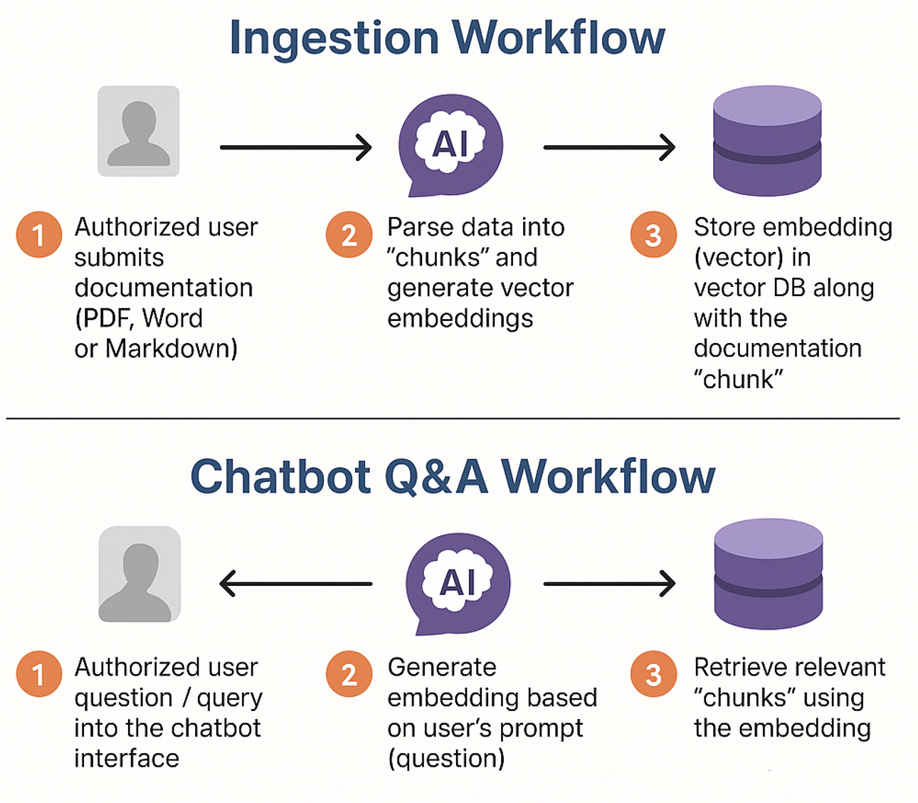 Agentic AI research workflow diagram showing prompt, planning, multi-tool execution, knowledge base, and iterative synthesis